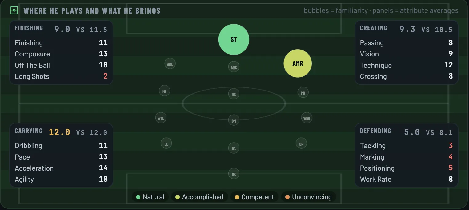 A player page: a pitch shows he plays striker and right wing, and four panels score him on finishing, creating, carrying the ball and defending.